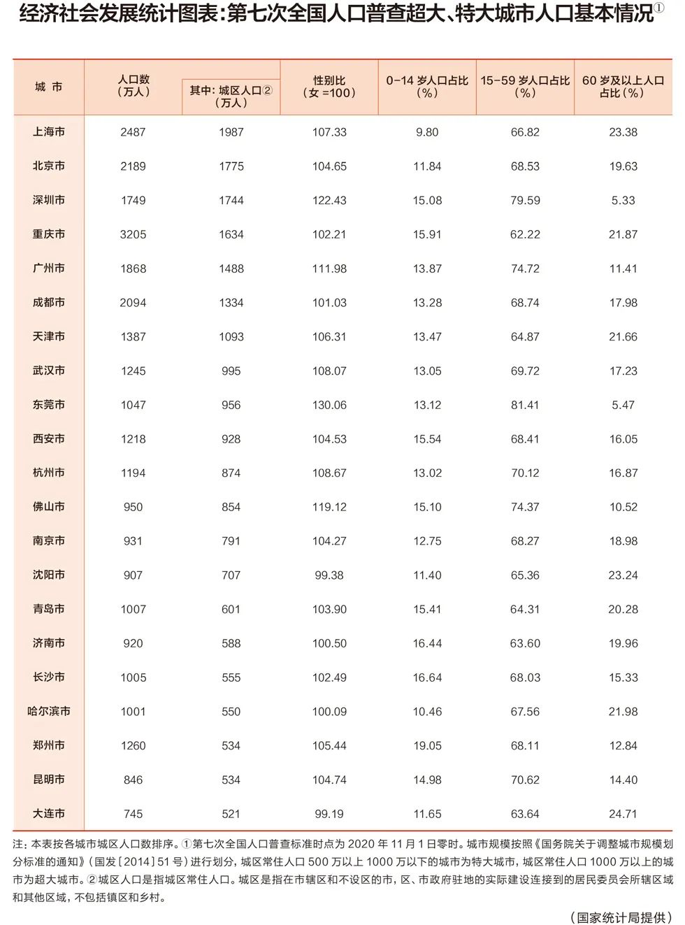 我國(guó)超大城市，共這7個(gè)