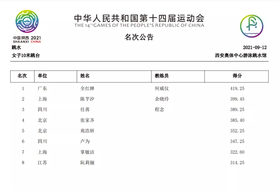 祝賀！全紅嬋10米臺(tái)摘金